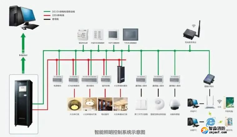 弱電智能化工程-智能照明系統基礎知識_2 圖片